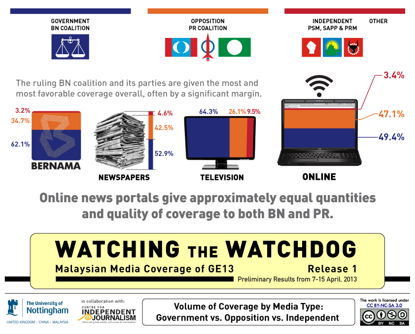 nline news portals give approximately equal quantities & quality of coverage to both BN and Pakatan Rakyat (PR)