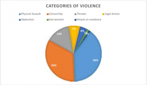 Appendix 3: Chart cataloging categories of violence against journalists throughout the year
