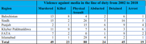 Appendix 1: Table cataloging number of journalists targeted in different regions